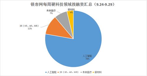 镁客网每周硬科技领域投融资汇总 9.24-9.29网络科技技术开发成焦点